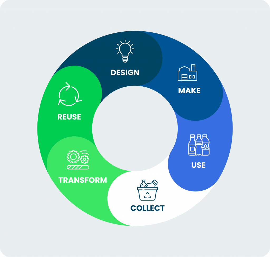 Diagramă circulară colorată cu șase segmente reprezentând ciclul de viață al unui produs, incluzând design, fabricație, utilizare, colectare, transformare și reutilizare, fiecare cu o pictogramă specifică aferentă și text descriptiv pe un fundal gri deschis.