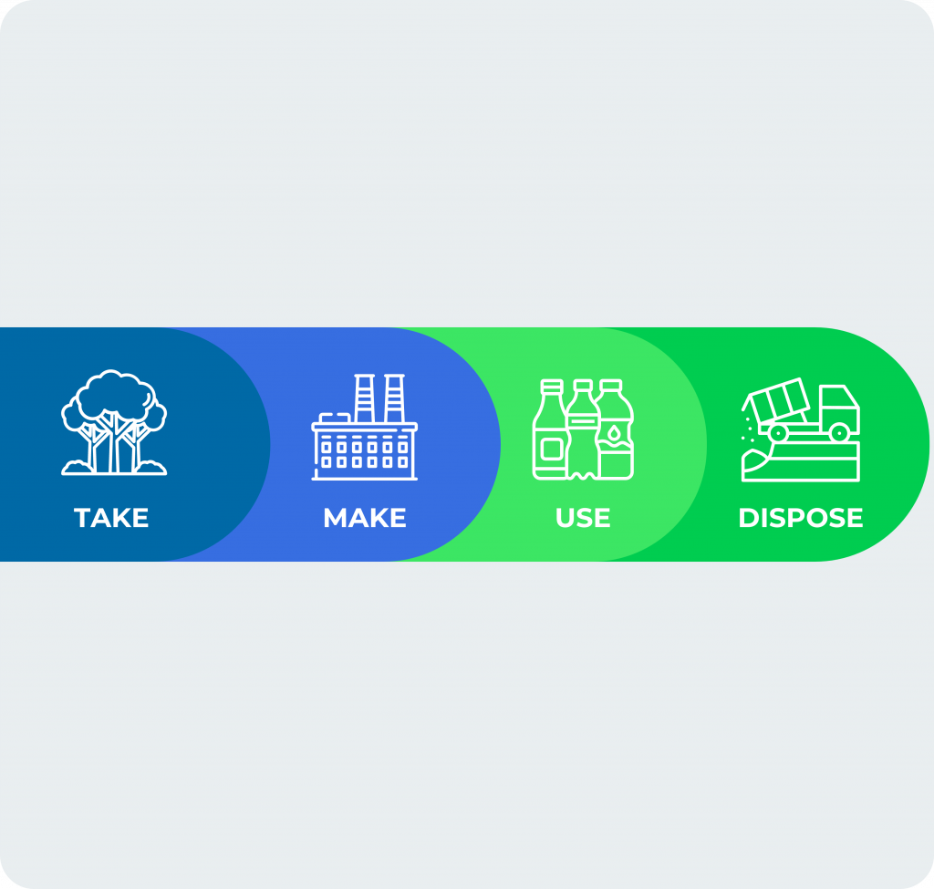 Infografic cu patru etape ale ciclului unui produs: extracția resurselor reprezentată printr-un copac, fabricația ilustrată cu o uzină, utilizarea reprezentată prin sticle de plastic și eliminarea arătând un camion care descarcă deșeuri într-un șantier.